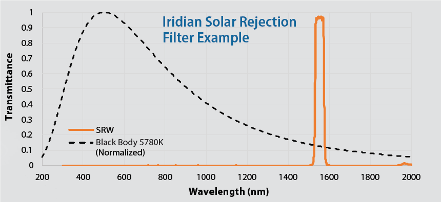 Application - Satcom - Iridian Solar Rejection Filter Example