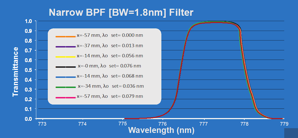 Narrow BPF Filter (BW=1.8nm)